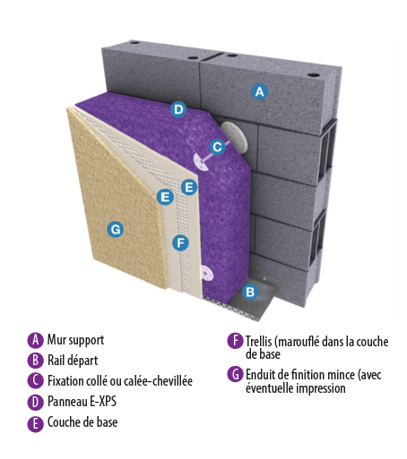 Isolation thermique par l'extérieur (ITE)